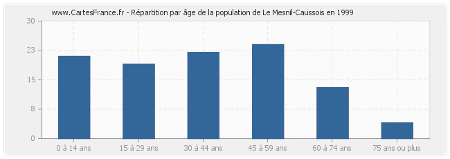 Répartition par âge de la population de Le Mesnil-Caussois en 1999